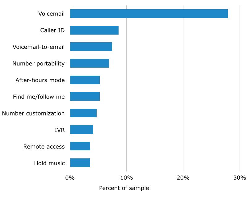 What Do You Need in a VOIP Phone Service? | Phone.com