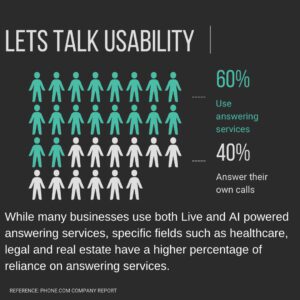 Graphic showing that customers prefer phone calls.