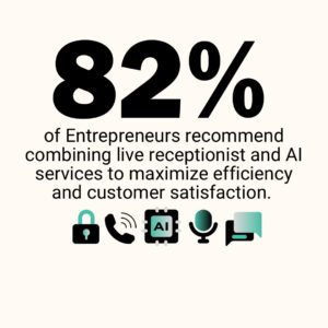 Graphic showing that 82% of enterpreneurs recommend both live reception and AI.